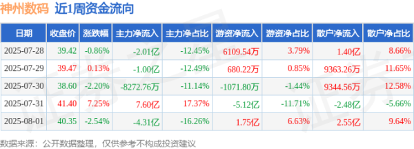 股票杠杆配资平台 本周盘点（7.28-8.1）：神州数码周涨1.48%，主力资金合计净流出5496.29万元