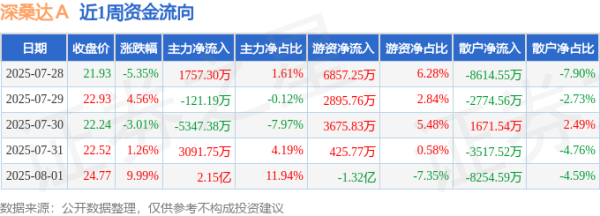 最大的合法配资平台 本周盘点（7.28-8.1）：深桑达Ａ周涨6.91%，主力资金合计净流入2.08亿元